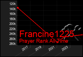 Total Graph of Francine1225