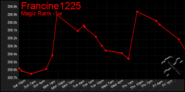 Last 7 Days Graph of Francine1225