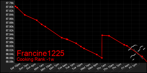 Last 7 Days Graph of Francine1225