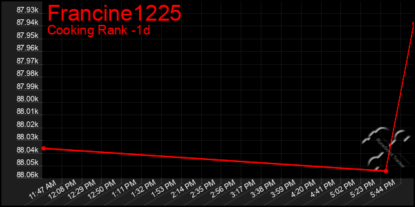 Last 24 Hours Graph of Francine1225