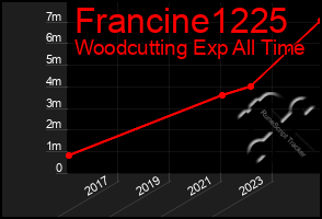 Total Graph of Francine1225