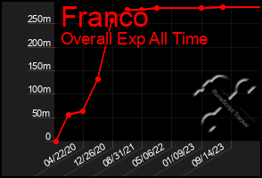 Total Graph of Franco