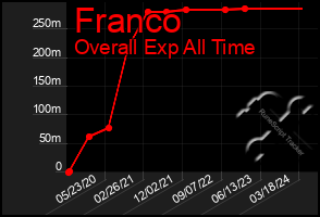 Total Graph of Franco