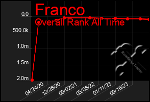 Total Graph of Franco