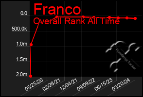 Total Graph of Franco