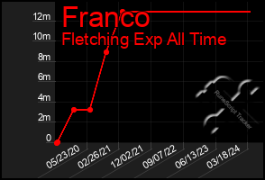 Total Graph of Franco