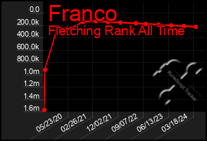 Total Graph of Franco