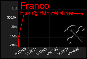 Total Graph of Franco