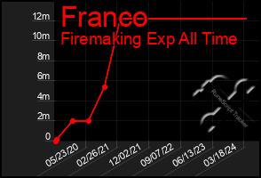 Total Graph of Franco