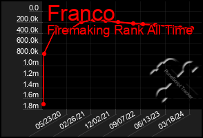 Total Graph of Franco