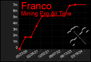 Total Graph of Franco