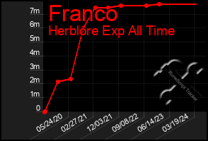 Total Graph of Franco