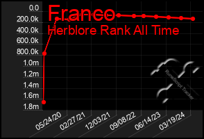 Total Graph of Franco