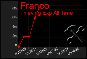 Total Graph of Franco