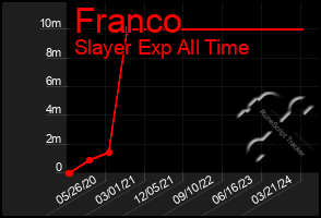 Total Graph of Franco