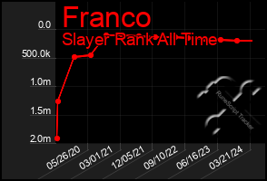 Total Graph of Franco