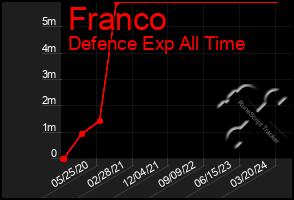 Total Graph of Franco