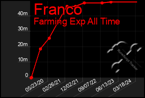 Total Graph of Franco