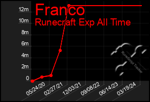 Total Graph of Franco