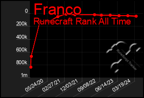 Total Graph of Franco