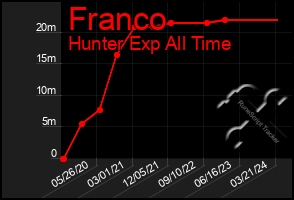 Total Graph of Franco