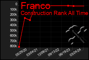 Total Graph of Franco