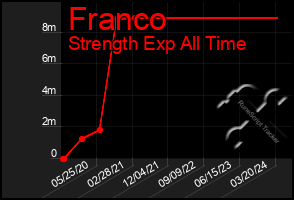 Total Graph of Franco