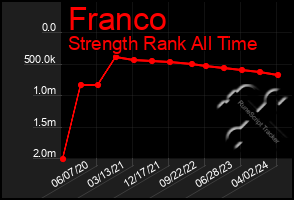 Total Graph of Franco