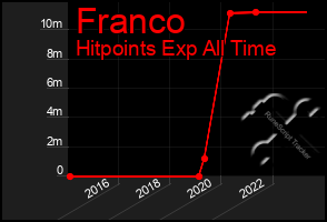 Total Graph of Franco