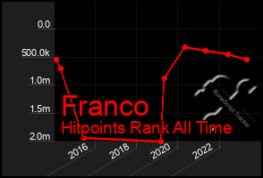 Total Graph of Franco