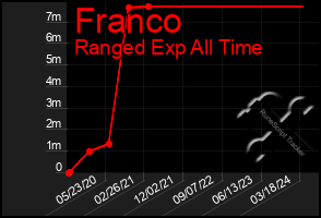 Total Graph of Franco