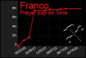 Total Graph of Franco