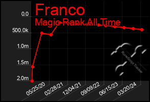 Total Graph of Franco