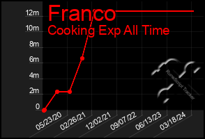 Total Graph of Franco