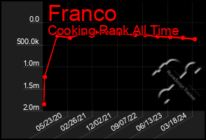 Total Graph of Franco