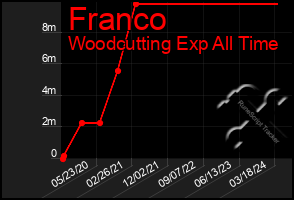 Total Graph of Franco