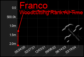 Total Graph of Franco