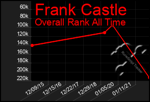 Total Graph of Frank Castle