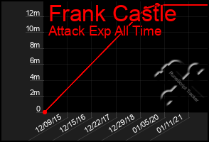 Total Graph of Frank Castle