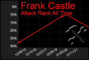 Total Graph of Frank Castle