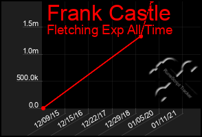 Total Graph of Frank Castle