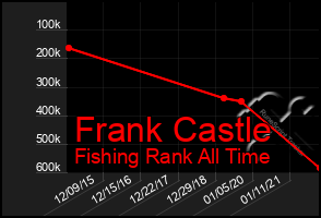 Total Graph of Frank Castle