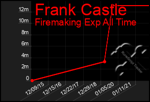 Total Graph of Frank Castle