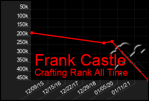 Total Graph of Frank Castle