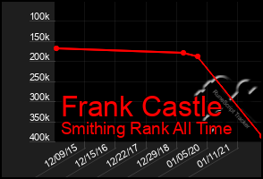 Total Graph of Frank Castle