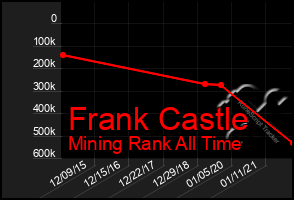 Total Graph of Frank Castle