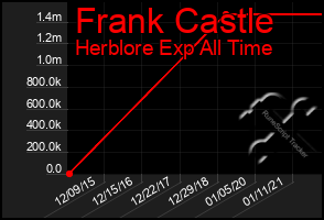 Total Graph of Frank Castle