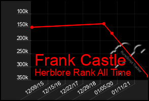 Total Graph of Frank Castle