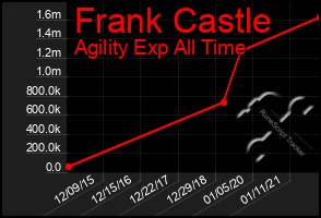 Total Graph of Frank Castle