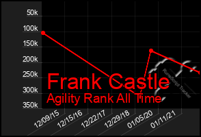 Total Graph of Frank Castle